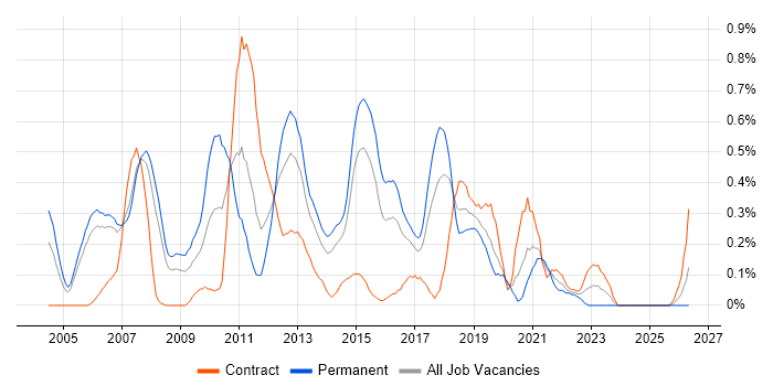 Software Project Manager job vacancy trend in Reading