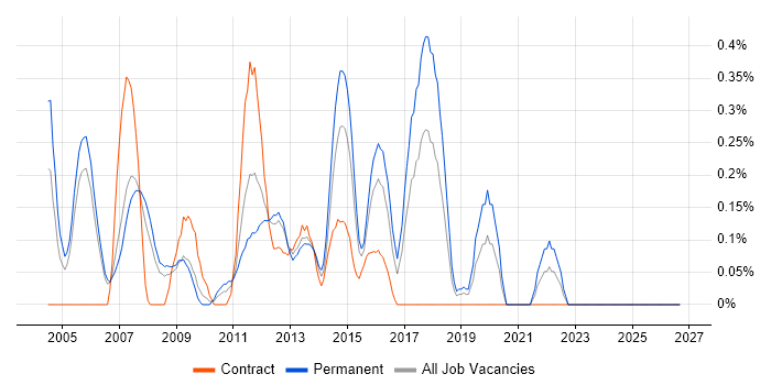 Software Quality Assurance job vacancy trend in Reading