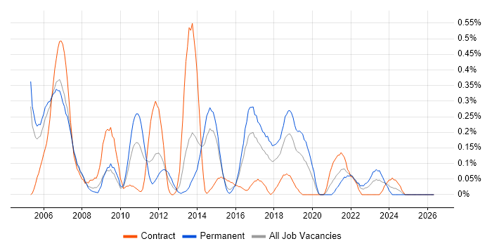 Software Test Engineer job vacancy trend in Reading