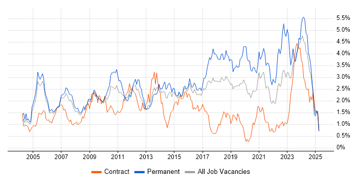 Job vacancy trend for Software Testing in Reading Job vacancy trend for Software Testing in Reading
