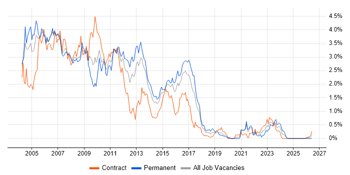 Solaris job vacancy trend in Reading
