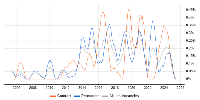 Job vacancy trend for SolarWinds in Reading