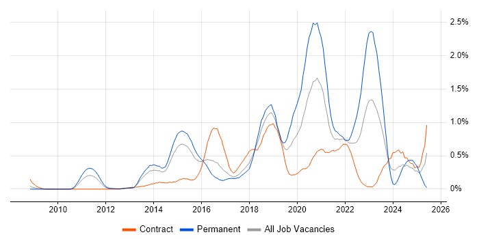 Job vacancy trend for SOLID in Reading