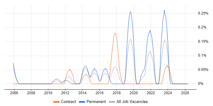 SOLIDWORKS job vacancy trend in Reading