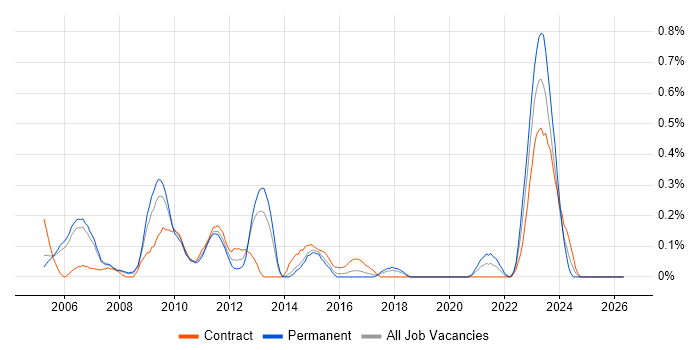 Solutions Analyst job vacancy trend in Reading