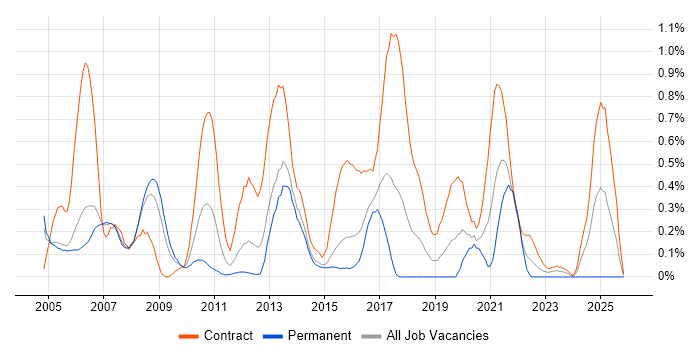 Solutions Designer job vacancy trend in Reading