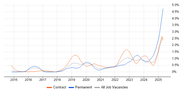 Job vacancy trend for SonarQube in Reading