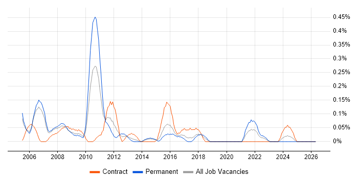 Sony job vacancy trend in Reading