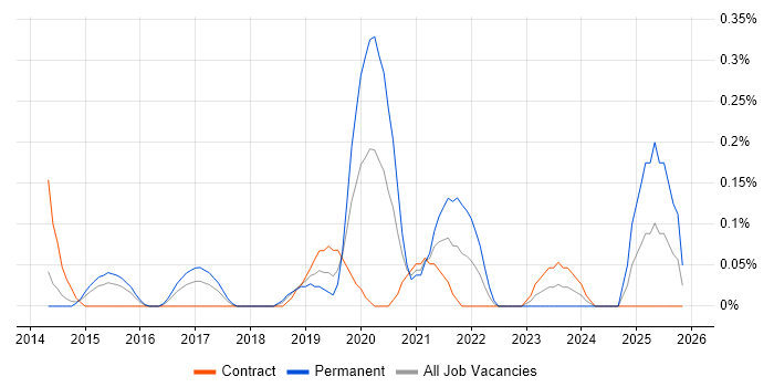 SOQL job vacancy trend in Reading