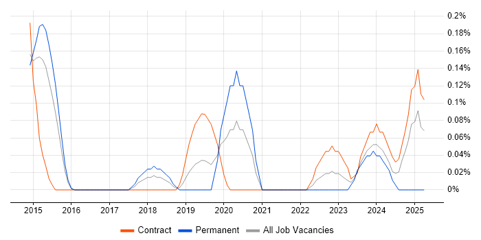 Job vacancy trend for Source to Pay in Reading