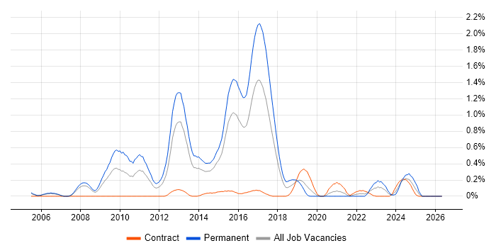 Sourcefire job vacancy trend in Reading