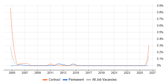 SOX Consultant job vacancy trend in Reading
