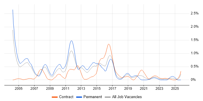 Spanish Language job vacancy trend in Reading