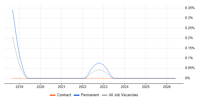 Spark SQL job vacancy trend in Reading