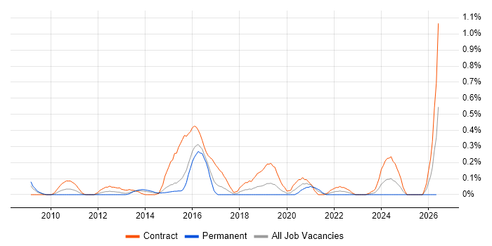 Sparx Enterprise Architect job vacancy trend in Reading