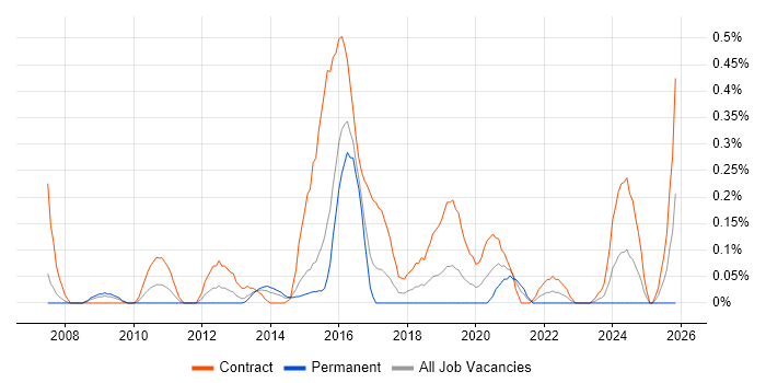 Sparx job vacancy trend in Reading