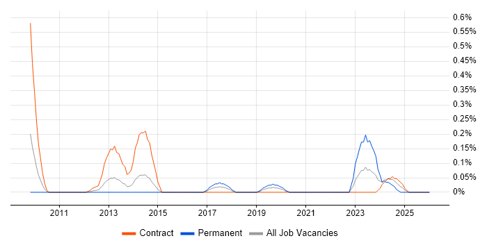 Spatial Analysis job vacancy trend in Reading