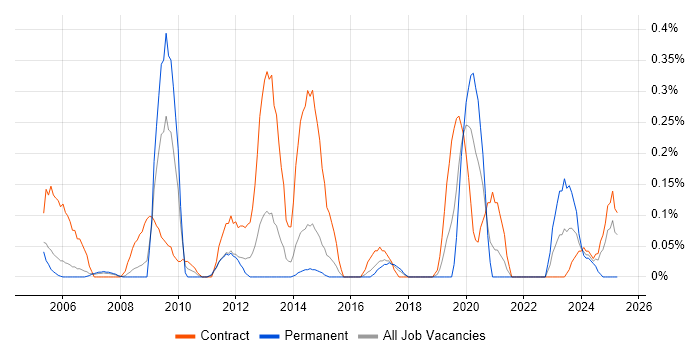 Job vacancy trend for Spatial Data in Reading