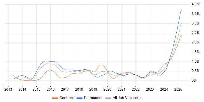 Job vacancy trend for Splunk in Reading