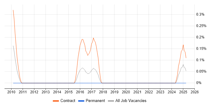 Job vacancy trend for SPML in Reading