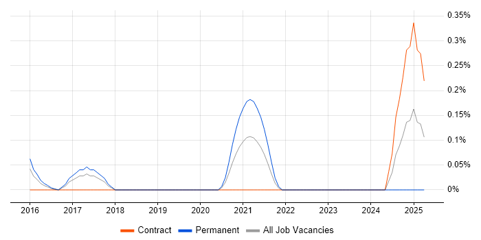 Job vacancy trend for Spotify in Reading