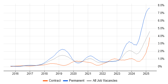 Job vacancy trend for Spring Boot in Reading