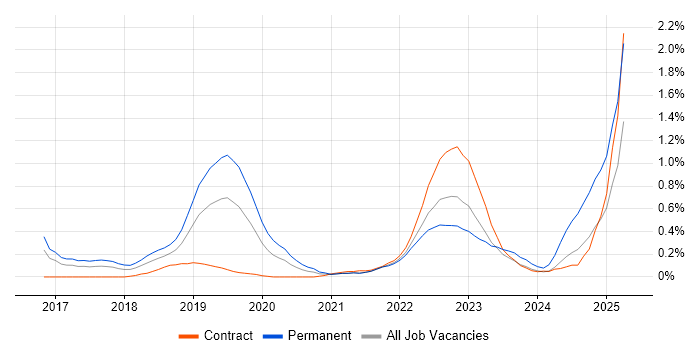 Job vacancy trend for Spring Cloud in Reading