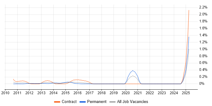 Job vacancy trend for Spring Integration in Reading
