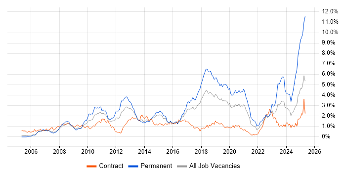 Job vacancy trend for Spring in Reading Job vacancy trend for Spring in Reading