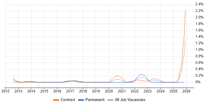 Sprint Backlog job vacancy trend in Reading