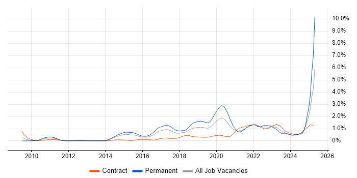 Job vacancy trend for Sprint Planning in Reading