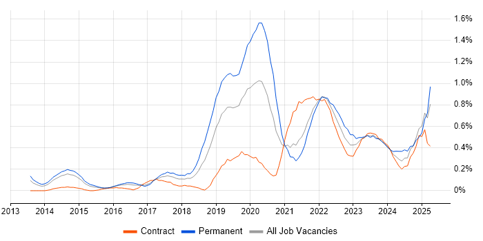 Job vacancy trend for Sprint Retrospective in Reading Job vacancy trend for Sprint Retrospective in Reading