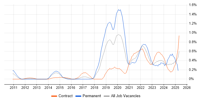 Job vacancy trend for Sprint Review in Reading