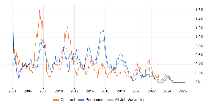 SQL DBA job vacancy trend in Reading