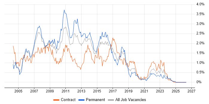 SQL Developer job vacancy trend in Reading