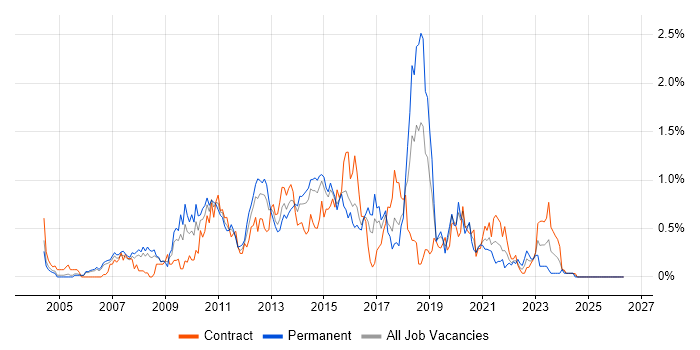 SQL Server Analysis Services job vacancy trend in Reading