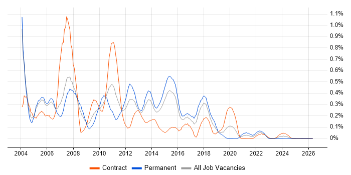 SQL Server DBA job vacancy trend in Reading