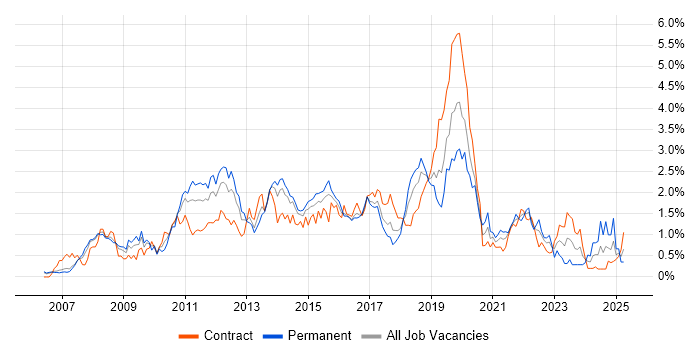 Job vacancy trend for SQL Server Integration Services in Reading