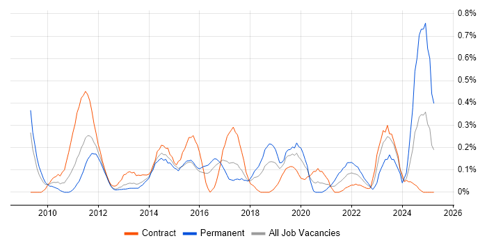 Job vacancy trend for SQL Server Management Studio (SSMS) in Reading Job vacancy trend for SQL Server Management Studio (SSMS) in Reading