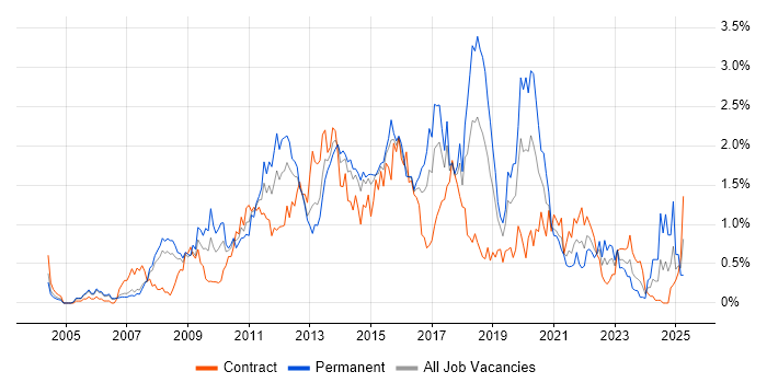Job vacancy trend for SQL Server Reporting Services in Reading