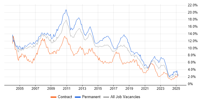 Job vacancy trend for SQL Server in Reading