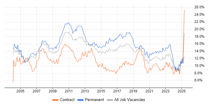 Job vacancy trend for SQL in Reading Job vacancy trend for SQL in Reading