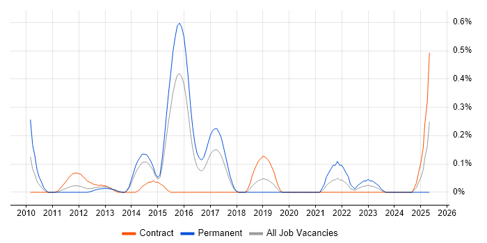 Job vacancy trend for SQLite in Reading