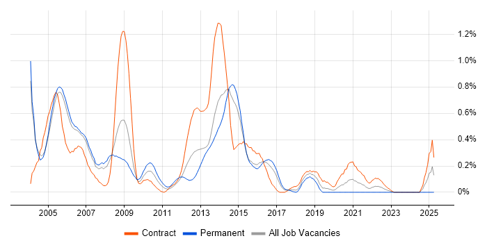 Job vacancy trend for SS7 in Reading