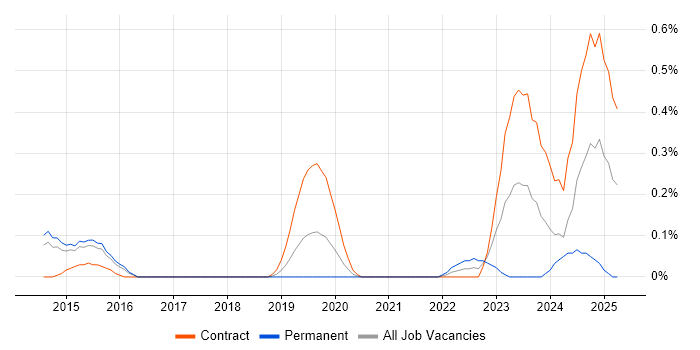 Job vacancy trend for SSDT in Reading