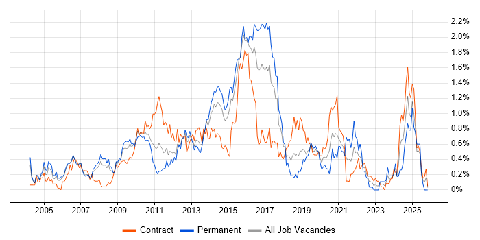 SSL job vacancy trend in Reading