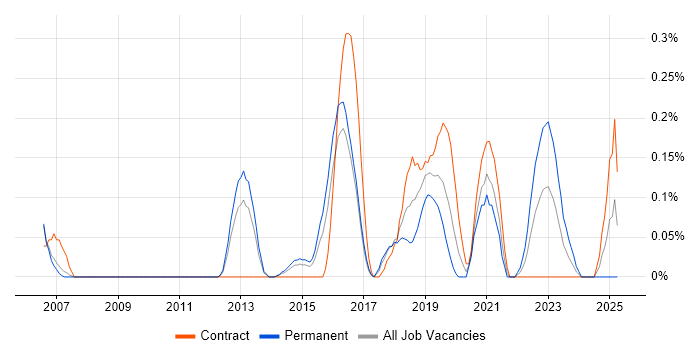 Job vacancy trend for Stakeholder Analysis in Reading Job vacancy trend for Stakeholder Analysis in Reading