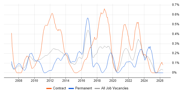 Stakeholder and Relationship Management job vacancy trend in Reading