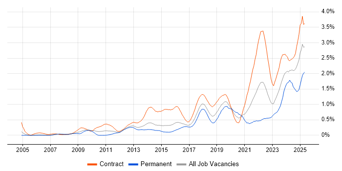 Job vacancy trend for Stakeholder Engagement in Reading