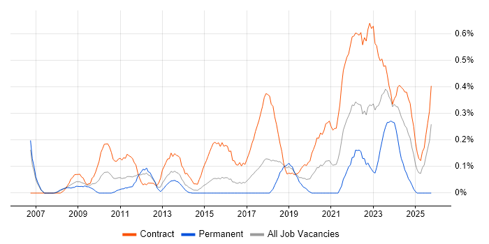 Stakeholder Identification job vacancy trend in Reading